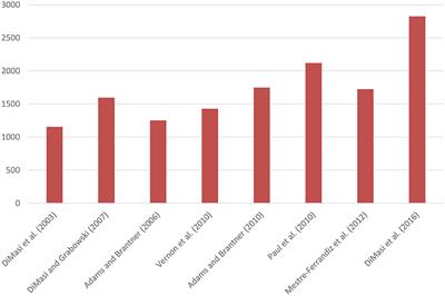 R&D Costs of New Medicines: A Landscape Analysis